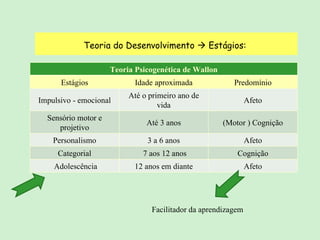 Teoria do Desenvolvimento    Estágios:  Facilitador da aprendizagem Teoria Psicogenética de Wallon Estágios Idade aproximada Predomínio Impulsivo - emocional Até o primeiro ano de vida Afeto Sensório motor e projetivo Até 3 anos (Motor ) Cognição Personalismo 3 a 6 anos Afeto Categorial 7 aos 12 anos Cognição Adolescência 12 anos em diante Afeto 