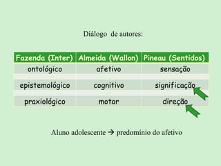 Diálogo  de autores: Aluno adolescente    predomínio do afetivo Fazenda (Inter) Almeida (Wallon) Pineau (Sentidos) ontológico afetivo sensação epistemológico cognitivo significação praxiológico motor direção 