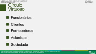 LIDERANÇA PELO EXEMPLO: VALORES E 
GESTÃO NO DIA A DIA 
Círculo 
Virtuoso 
Funcionários 
Clientes 
Fornecedores 
Acionistas 
Sociedade 
THE INFORMATION IN THIS PRESENTATION IS CONFIDENTIAL AND MAY BE SUBJECT TO LEGAL PRIVILEGE. IF YOU 
ARE NOT ALLOWED BY ED. ABRIL, BE WISE AND DON’ COPY, USE OR DISSEMINATE. 
VALORES & 
EMPRESAS 
 