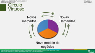 LIDERANÇA PELO EXEMPLO: VALORES E 
GESTÃO NO DIA A DIA 
Círculo 
Virtuoso 
THE INFORMATION IN THIS PRESENTATION IS CONFIDENTIAL AND MAY BE SUBJECT TO LEGAL PRIVILEGE. IF YOU 
ARE NOT ALLOWED BY ED. ABRIL, BE WISE AND DON’ COPY, USE OR DISSEMINATE. 
VALORES & 
EMPRESAS 
Novas 
Demandas 
Novo modelo de 
negócios 
Novos 
mercados 
 