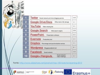 Fonte: http://www.slideshare.net/janehart/top-100-tools-for-learning-2013 
 