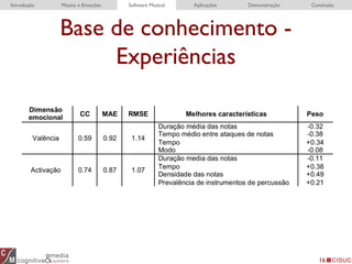 Base de conhecimento -
Experiências
16
Introdução Música e Emoções Software Musical Aplicações Demonstração Conclusão
 