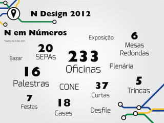 N Design 2012

N em Números
*Dados do N Rio 2011
                                          Exposição       6
                                                       Mesas
                           20
     Bazar                 SEPAs    233               Redondas
                                                   Plenária
                16                  Oficinas
        Palestras                  CONE     37                5
                                                        Trincas
                                          Curtas
                       7
                Festas             18
                                Cases     Desfile
 
