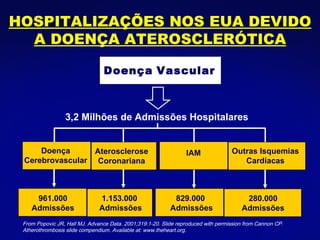 HOSPITALIZAÇÕES NOS EUA DEVIDO A DOENÇA ATEROSCLERÓTICA From Popovic JR, Hall MJ. Advance Data. 2001;319:1-20. Slide reproduced with permission from Cannon CP.  Atherothrombosis slide compendium. Available at: www.theheart.org. 3,2 Milhões de Admissões Hospitalares Aterosclerose  Coronariana  IAM 1.153.000  Admissões 829.000  Admissões Doença Cerebrovascular 961.000 Admissões Doença   Vascular Outras Isquemias Cardíacas 280.000 Admissões 