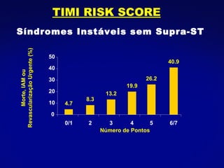 4.7 8.3 13.2 19.9 26.2 40.9 0 10 20 30 40 50 0/1 2 3 4 5 6/7 Número de Pontos Morte, IAM ou Revascularização Urgente (%) Síndromes Instáveis sem Supra-ST TIMI RISK SCORE 