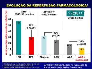 EVOLUÇÃO DA REPERFUSÃO FARMACOLÓGICA 1 TPA SK TIMI 1 1 AAS + clopidogrel AAS APRICOT 2 Placebo AAS 1985; 90 minutos 1993; 3 meses 11.7 32 18.4 25 30 57 0 10 20 30 40 50 60 Artéria oclusa relacionada ao infarto (%) 47% p <0.001 22% p=0.26 36% p <0.001 APRICOT=Antitrombóticos na Prevenção de Reoclusão na Trombólise Coronariana. 1. TIMI Study Group.   New Engl J Med  1985; 312: 932–936.   2. Meijer A et al.  Circulation  1993 87: 1524–1530.   3. Sabatine M et al.  New Eng J Med  2005; 352: 1179 – 1189.   3 AAS + clopidogrel Artéria oclusa relacionada ao infarto (%) 2005; 3.5 dias 