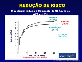 Clopidogrel reduziu o Composto de Óbito, IM ou AVC em 9% 1 0 7 14 21 28 0 1 2 3 4 5 6 7 8 9 10 Dias (até 28 dias) Clopidogrel (9,3%) Placebo  (10,1%) Eventos (%) RRR=9% p=0,002 RRR=redução do risco relativo 1. CCS-2 Col Group. Lancet: 366: 1607-21 RAR=0,8% NNT=125 REDUÇÃO DE RISCO 