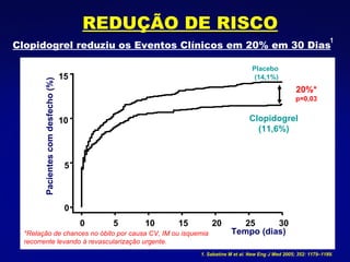 *Relação de chances no óbito por causa CV, IM ou isquemia recorrente levando à revascularização urgente. Tempo (dias) Pacientes com desfecho (%) 0 5 10 15 0 5 10 15 20 25 30 20%* p=0,03 Clopidogrel (11,6%) Placebo   (14,1%) 1.  Sabatine M et al. New Eng J Med 2005; 352: 1179 – 1189.  Clopidogrel reduziu os Eventos Clínicos em 20% em 30 Dias 1 REDUÇÃO DE RISCO 