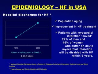 EPIDEMIOLOGY – HF in USA Population aging  Improvement in HF treatment Patients with myocardial infarction “saved”  22% of men and  46% of women  who suffer an acute myocardial infarction  will be disabled with HF within 6 years. Direct + indirect cost in 2006 ** :   $ 29.6 billion *  National Hospital Discharge Survey, Centers for Disease Control and Prevention, National Lung and Blood Institute.  ** Heart Disease and Stroke Statistics-2006 Update. Hospital discharges for HF * 