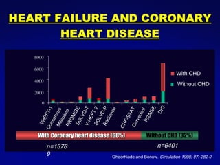 HEART FAILURE AND CORONARY HEART DISEASE 0 2000 4000 6000 8000 VHEFT-1 Consensus Milrinone PROMISE SOLVD-T V-HEFT 2 SOLVD-P Radiance CHF-STAT Carvedilol PRAISE DIG With CHD Without CHD With Coronary heart disease (68%) Without CHD (32%) Gheorhiade and Bonow.  Circulation 1998; 97: 282-9 n=13789 n=6401 