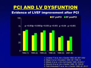 p <0.001 p <0.0001 p <0.001 p <0.001 p <0.001 p <0.04 1. Linderer T et al. Am J Cardiol 1992; 69: 997-1002 2. Meijer A et al. Circulation 1994; 90: 1706-14 3. Miketic S et al. J Am Coll Cardiol 1995; 25:843-7 4. Danchin N et al. Am J Cardiol 1996; 78: 729-35 5. Fath-Ordoubadi F et al. Am J Cardiol 1998; 82: 26-31 Evidence of LVEF improvement after PCI PCI AND LV DYSFUNTION 
