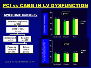 Sedlis S. Am J Cardiol 2004;94:118-120 36 months survival (%) 36 m survival free from angina or repeat revascularization (%) p=NS p=NS AWESOME Substudy   PCI vs CABG IN LV DYSFUNCTION Randomized n=94 Registry n=352 LVEF < 35% n=446 AWESOME Population n=2431 Physician directed (n=300) Patient choice  (n=52) 