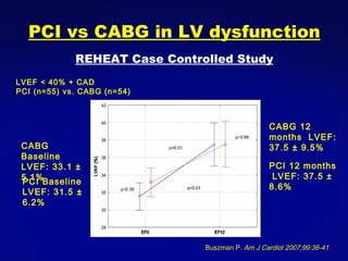 Buszman P . Am J Cardiol 2007;99:36-41 REHEAT Case Controlled Study PCI vs CABG in LV dysfunction LVEF < 40% + CAD PCI (n=55) vs. CABG (n=54) PCI Baseline  LVEF: 31.5 ± 6.2% CABG Baseline  LVEF: 33.1 ± 5.1% PCI 12 months  LVEF: 37.5 ± 8.6% CABG 12 months  LVEF: 37.5 ± 9.5% 