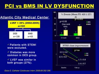 Gioia G. Catheter Cardiovasc Interv 2006;68:392-398. DES n=128 BMS n=63 LVEF < 35% (2002-2005) n=191 p=0.05  (log rank test) Atlantic City Medical Center   Patients with STEMI were excluded. Diabetes was more common in DES group.  LVEF was similar in both groups (27%).  p=0.003 % Events (Mean FU: 420 ± 271 d)  2.5 ± 0.8 1.7 ± 0.8 2.0 ± 0.8 1.4 ± 0.7 p=ns NYHA class improvement PCI vs BMS IN LV DYSFUNCTION 