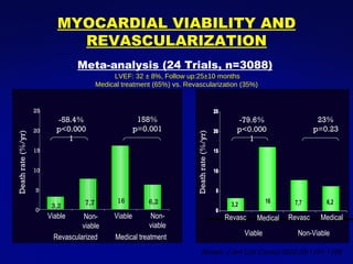Allman. J Am Coll Cardiol 2002;39:1151-1158 LVEF: 32 ± 8%, Follow up:25±10 months Medical treatment (65%) vs. Revascularization (35%) Viable Viable Non-viable Non-viable Revascularized Medical treatment Revasc Revasc Medical Medical Viable Non-Viable Death rate (%/yr) Meta-analysis (24 Trials, n=3088) Death rate (%/yr) MYOCARDIAL VIABILITY AND REVASCULARIZATION 3,2 7,7 16 6,2 0 5 10 15 20 25 -58.4% p<0.0001 158% p=0.001 -79.6% p<0.0001 23% p=0.23 
