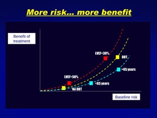 No DBT  DBT Baseline risk Benefit of treatment LVEF<30% LVEF>50% <65 years >65 years More risk… more benefit 