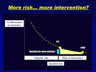 % Intervention or treatment  Baseline risk Patients´ risk Risk of intervention CABG PCI Benefits for more patients More risk… more intervention? 