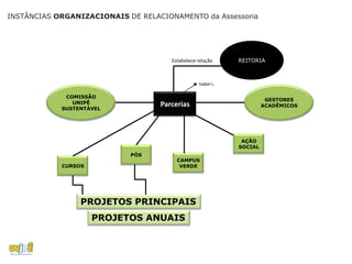 INSTÂNCIAS ORGANIZACIONAIS DE RELACIONAMENTO da Assessoria




                                      Estabelece relação     REITORIA



                                                 Izabel L.

             COMISSÃO
                                                                       GESTORES
               UNIPÊ               Parcerias                          ACADÊMICOS
            SUSTENTÁVEL




                                                              AÇÃO
                                                             SOCIAL
                            PÓS
                                        CAMPUS
            CURSOS                       VERDE




                 PROJETOS PRINCIPAIS
                     PROJETOS ANUAIS
 