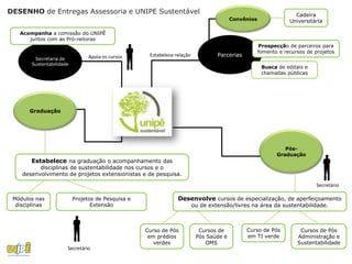 DESENHO de Entregas Assessoria e UNIPE Sustentável                                                                 Cadeira
                                                                                         Convênios               Universitária

   Acompanha a comissão do UNIPÊ
      juntos com as Pró-reitoras
                                                                                                     Prospecção de parceiros para
                                                                                                     fomento e recursos de projetos
                                 Apoia os cursos     Estabelece relação            Parcerias
         Secretaria de
        Sustentabilidade
                                                                                                      Busca de editais e
                                                                                                      chamadas públicas




       Graduação




                                                                                                               Pós-
                                                                                                            Graduação
        Estabelece na graduação o acompanhamento das
          disciplinas de sustentabilidade nos cursos e o
    desenvolvimento de projetos extensionistas e de pesquisa.

                                                                                                                           Secretário

 Módulos nas               Projetos de Pesquisa e                Desenvolve cursos de especialização, de aperfeiçoamento
  disciplinas                     Extensão                                ou de extensão/livres na área da sustentabilidade.



                                                    Curso de Pós            Cursos de          Curso de Pós          Cursos de Pós
                                                     em prédios            Pós Saúde e         em TI verde          Administração e
                                                       verdes                  OMS                                  Sustentabilidade
                       Secretário
 