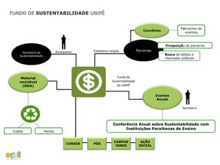 FUNDO DE SUSTENTABILIDADE UNIPÊ


                                                                                                       Patrocínio de
                                                                                 Convênios
                                                                                                         eventos



                                                                                              Prospecção de parceiros

                               Acompanha     Estabelece relação              Parcerias
     Secretaria de
    Sustentabilidade                                                                         Busca de editais e
                                                                                             chamadas públicas




     Material                                                Fundo de
    reciclável                                            Sustentabilidade
      (NDA)                                                  do UNIPÊ


                                                                                         Eventos
                                                                                         Anuais

                                                                                                        Secretário



                                                          Conferência Anual sobre Sustentabilidade com
                                                                Instituições Paraibanas de Ensino
Coleta                 Venda


                                                           CAMPUS              AÇÃO
                                    CURSOS   PÓS
                                                            VERDE             SOCIAL
 