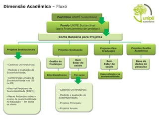 Dimensão Acadêmica – Fluxo

                                       Portifólio UNIPÊ Sustentável


                                         Fundo UNIPÊ Sustentável
                                      (para financiamneto de projetos)


                                        Conta Bancária para Projetos



                                                                         Projetos Pós-       Projetos Gestão
 Projetos Institucionais                Projetos Graduação                Graduação            Acadêmica



                                                       Bem
                                Gestão de                                     Bem              Base de
                                                     Estar de
 • Cadeiras Universitárias;     Mudanças                                    Estar de           dados de
                                                      saúde
                                                                             saúde             pesquisa
 • Medição e Avaliação de
 Sustentabilidade;
                              Interdisciplinares      Por curso          Especialidades na
                                                                          sustentabilidade
 • Conferências Anuais de
 Sustentabilidade nas IES
 na PB;

 • Festival Paraibano de
                                        • Cadeiras Universitárias;
 Sustentabilidade (2013);
                                        • Medição e Avaliação de
 • Mesas Redondas sobre o
                                        Sustentabilidade;
 ensino de sustentabilidade
 na Educação – em todos
                                        • Projetos Principais;
 os níveis.
                                        • Projetos Anuais.
 