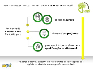 NATUREZA DA ASSESSORIA DE PROJETOS E PARCERIAS NO UNIPÊ




                                    $        captar recursos

                   1

 Ambiente de
assessoria e       2
Inovação para                             desenvolver projetos
                   3



                                    para viabilizar e modernizar a
                                    qualificação profissional




           do corpo docente, discente e outras unidades estratégicas de
                  negócio conduzindo a uma gestão sustentável.
 
