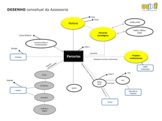 DESENHO conceitual da Assessoria

                                                                               Flávia
                                                                                    Paulo
                                                                                                                             UFPB e IFPB
                                                        Reitoria

                                                                                                                                 CAPES, CNPQ e
                                                                                        Parcerias                                   FINEP
               Carlos Roberto                                                          estratégicas


                                Iniciativa Pública e
                                 Privada/doações
                                                                   Izabel L.
    George

                                                                           Coordena
                                                                                                                                Projetos
          Finanças                                     Parcerias                                                             Institucionais
                                                                                  Obedecem ao fluxo Institucional



                                                                                                                                             UNIPÊ
                                                                                                                                           Sustentável

                                                                                                                          Iany
                                           Fluxos                                                   Izabel C.


Glauber                                                                                                             Pós
                                                                                       PREG/
                                                                                                   Articulação
                                                                                       NAPE
                                         Convênios
                                                          ASPLA
          Jurídico                                                                                                         Extensão ou
                                                                                                                            Pesquisa

                                         Contratos

                                                                                                   Cursos


                                         Políticas e
                                          Regras
 