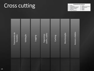 Cross cuttingLoggingCachingValidaçãoMonitoraçãoTratamento de ExceçõesSegurançaauthn, authzAcesso a dados
