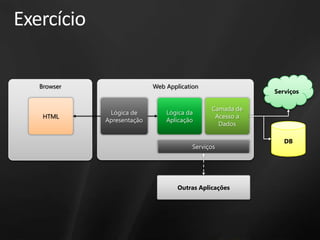 TecnologiasPresentation LayerWindows FormsASP.NET – WebForms, MVC, AJAX, Dynamic DataWPF & Silverlight – Rich client, XBAPServiços, Integração e WorkflowBizTalk Server, Host Integration ServerWCF, Workflow Foundation Enterprise Service BusData AccessLinq, ADO.NET CoreData Services, Entity Framework, Sync Services