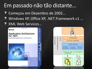Empassadonãotãodistante…ComeçouemDezembro de 2002…Windows XP, Office XP, .NET Framework v1 …XML Web Services…