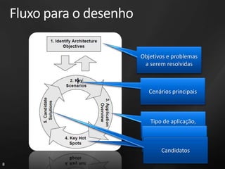 Fluxo para o desenhoObjetivos e problemas a serem resolvidasCenários principaisTipo de aplicação,Estilo, deploymentAtributos de qualidadeCandidatos
