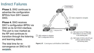 29
© 2016 Cisco and/or its affiliates. All rights reserved. Cisco Confidential
Indirect Failures
Phase 3. SW2 continues to
advertise the configuration
BPDUs from SW1 toward
SW3.
Phase 4. SW3 receives
SW1’s configuration BPDU via
SW2 on its Gi1/0/2 interface.
This port is now marked as
the RP and continues to
transition through the listening
and learning states.
The total time for re-
convergence on SW3 is 52
seconds.
 
