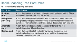 32
© 2016 Cisco and/or its affiliates. All rights reserved. Cisco Confidential
Rapid Spanning Tree Port Roles
RSTP defines the following port roles:
Port Roles Description
Root port
(RP):
A port that connects to the root bridge or an upstream switch. There
should be only one root port per VLAN.
Designated
port (DP):
A port that receives and forwards BPDU frames to other switches.
Designated ports provide connectivity to downstream devices and
switches. There should be only one active designated port on a link.
Alternate
port:
A port that provides alternate connectivity toward the root
switch through a different switch.
Backup port: A port that provides link redundancy toward the current root
switch. A backup port exists only when multiple links connect
between the same switches.
 