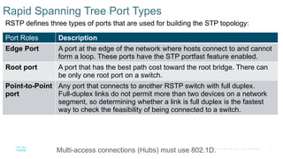 33
© 2016 Cisco and/or its affiliates. All rights reserved. Cisco Confidential
Rapid Spanning Tree Port Types
RSTP defines three types of ports that are used for building the STP topology:
Port Roles Description
Edge Port A port at the edge of the network where hosts connect to and cannot
form a loop. These ports have the STP portfast feature enabled.
Root port A port that has the best path cost toward the root bridge. There can
be only one root port on a switch.
Point-to-Point
port
Any port that connects to another RSTP switch with full duplex.
Full-duplex links do not permit more than two devices on a network
segment, so determining whether a link is full duplex is the fastest
way to check the feasibility of being connected to a switch.
Multi-access connections (Hubs) must use 802.1D.
 