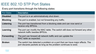 5
© 2016 Cisco and/or its affiliates. All rights reserved. Cisco Confidential
IEEE 802.1D STP Port States
Every port transitions through the following states:
Port States Description
Disabled The port is in an administratively shut down.
Blocking The port is enabled, but not forwarding any traffic.
Listening The port has transitioned from a blocking state and can now send or
receive only BPDUs.
Learning The port can modify the MAC table. The switch still does not forward any other
network traffic besides BPDUs.
Forwarding The port can forward all network traffic and can update the
MAC table as expected.
Broken The switch has detected a problem on a port that can have major effects. The
port discards packets as long as the problem continues to exist.
 