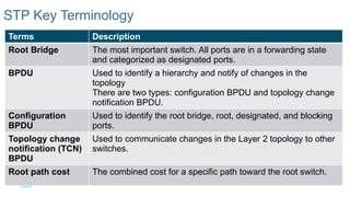 7
© 2016 Cisco and/or its affiliates. All rights reserved. Cisco Confidential
STP Key Terminology
Terms Description
Root Bridge The most important switch. All ports are in a forwarding state
and categorized as designated ports.
BPDU Used to identify a hierarchy and notify of changes in the
topology
There are two types: configuration BPDU and topology change
notification BPDU.
Configuration
BPDU
Used to identify the root bridge, root, designated, and blocking
ports.
Topology change
notification (TCN)
BPDU
Used to communicate changes in the Layer 2 topology to other
switches.
Root path cost The combined cost for a specific path toward the root switch.
 