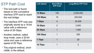 9
© 2016 Cisco and/or its affiliates. All rights reserved. Cisco Confidential
STP Path Cost
• The root path is found
based on the cumulative
interface STP cost to reach
the root bridge.
• The interface STP cost was
originally stored as a 16-bit
value with a reference
value of 20 Gbps.
• Another method, called
long mode, uses a 32-bit
value and uses a reference
speed of 20 Tbps.
• The original method, short
mode, is the default.
Link Speed Short-Mode
STP Cost
Long-Mode STP Cost
10 Mbps 100 2,000,000
100 Mbps 19 200,000
1 Gbps 4 20,000
10 Gbps 2 2,000
20 Gbps 1 1,000
100 Gbps 1 200
1 Tbps 1 20
10 Tbps 1 2
 
