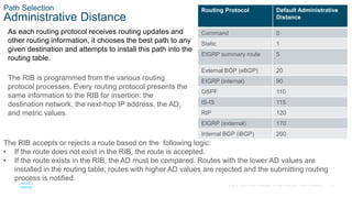 13
© 2016 Cisco and/or its affiliates. All rights reserved. Cisco Confidential
Path Selection
Administrative Distance
As each routing protocol receives routing updates and
other routing information, it chooses the best path to any
given destination and attempts to install this path into the
routing table.
The RIB is programmed from the various routing
protocol processes. Every routing protocol presents the
same information to the RIB for insertion: the
destination network, the next-hop IP address, the AD,
and metric values.
The RIB accepts or rejects a route based on the following logic:
• If the route does not exist in the RIB, the route is accepted.
• If the route exists in the RIB, the AD must be compared. Routes with the lower AD values are
installed in the routing table, routes with higher AD values are rejected and the submitting routing
process is notified.
Routing Protocol Default Administrative
Distance
Command 0
Static 1
EIGRP summary route 5
External BGP (eBGP) 20
EIGRP (internal) 90
OSPF 110
IS-IS 115
RIP 120
EIGRP (external) 170
Internal BGP (iBGP) 200
 
