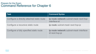 36
© 2016 Cisco and/or its affiliates. All rights reserved. Cisco Confidential
Prepare for the Exam
Command Reference for Chapter 6
Task Command Syntax
Configure a directly attached static route ip route network subnet-mask next-hop-
interface-id
Configure a recursive static route ip route subnet-mask next-hop-ip
Configure a fully specified static route ip route network subnet-mask interface-
id next-hop-ip
 