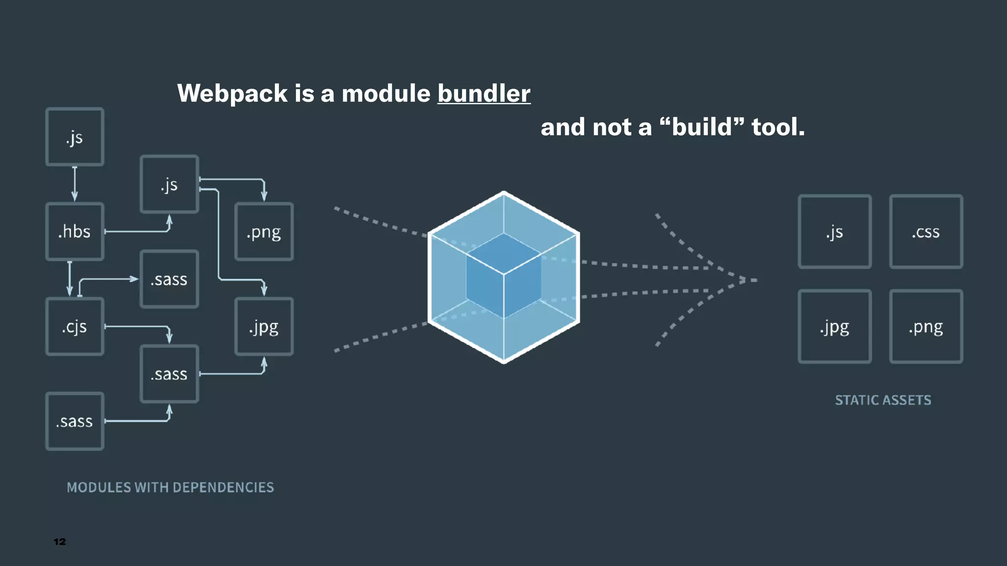 12
Webpack is a module bundler
and not a “build” tool.
 