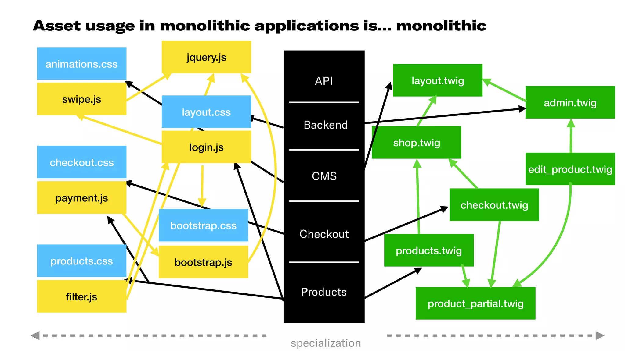 8
Asset usage in monolithic applications is… monolithic
Products
Checkout
CMS
Backend
API
specialization
shop.twig
products.twig
checkout.twig
layout.twig
admin.twig
product_partial.twig
edit_product.twig
layout.css
login.js
bootstrap.css
bootstrap.js
checkout.css
payment.js
products.css
ﬁlter.js
animations.css
swipe.js
jquery.js
 