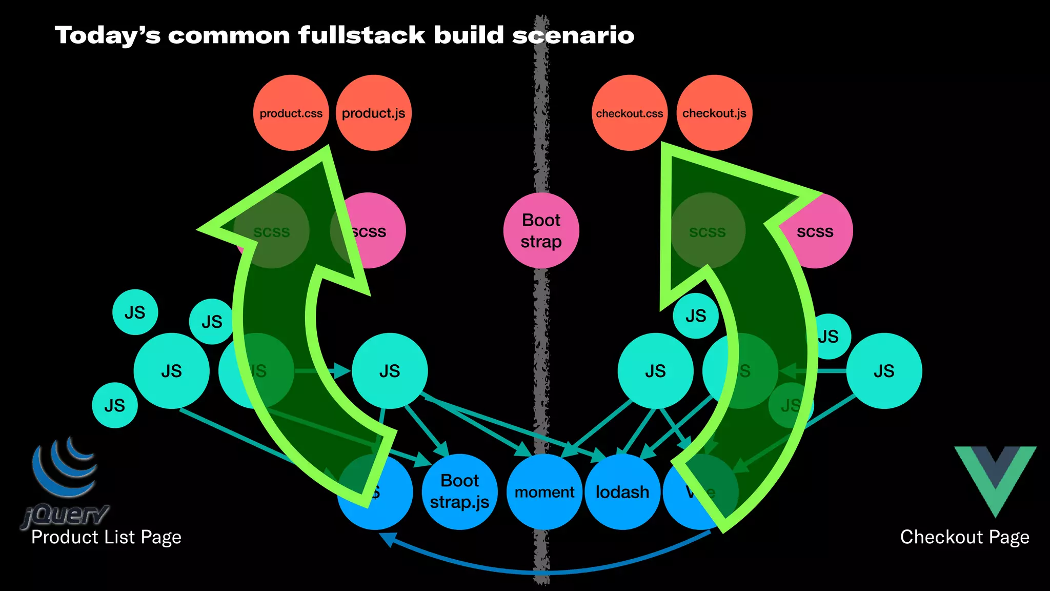 Boot 
strap
scssscss scss scss
$ lodashmoment Vue
Boot 
strap.js
JS JS JS
JS
JS
JS
JS JS JS
JS
JS
JS
product.css product.js checkout.jscheckout.css
Today’s common fullstack build scenario
Checkout PageProduct List Page
 