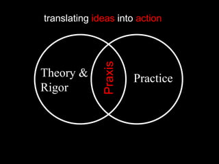 Theory &
Rigor
Practice
Praxis
translating ideas into action
 