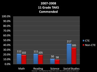 Outcomes* - CTE is defined as Texas CTE 2 and 3. Non-CTE is defined as CTE 0 and 1.
 