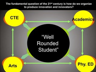 Arts Phy. ED
AcademicsCTE
―Well
Rounded
Student‖
The fundamental question of the 21st century is how do we organize
to produce innovation and innovators?
 