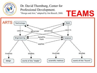 Dr. David Thornburg, Center for
Professional Development.
“Design and Arts,” adapted by Jim Brazell, 2008.
ARTS
TEAMS
 