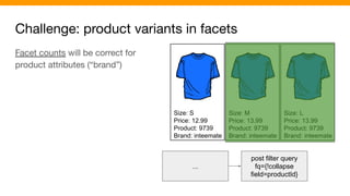 Challenge: product variants in facets
Size: S
Price: 12.99
Product: 9739
Brand: inteemate
Size: M
Price: 13.99
Product: 9739
Brand: inteemate
Size: L
Price: 13.99
Product: 9739
Brand: inteemate
...
post filter query
fq={!collapse
field=productId}
Facet counts will be correct for
product attributes (“brand”)
 