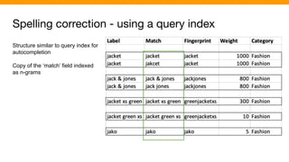 Spelling correction - using a query index
Structure similar to query index for
autocompletion
Copy of the ‘match’ field indexed
as n-grams
 