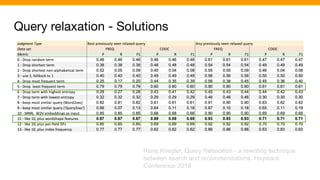 Query relaxation - Solutions
René.Kriegler, Query Relaxation - a rewriting technique
between search and recommendations. Haystack
Conference 2019
 