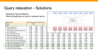 Query relaxation - Solutions
Multi-layer Neural Network,
Word embeddings as input to represent terms
 